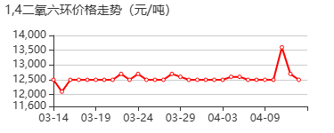 1.4-二氧六环 价格行情