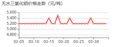 三氯化铝 价格行情