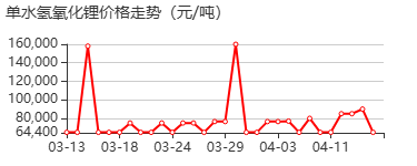 一水氢氧化锂 价格行情