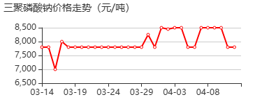 三磷酸钠 价格行情