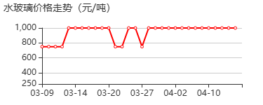 硅酸钠 价格行情