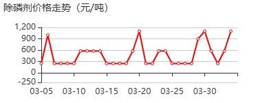 除磷剂 价格行情