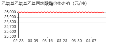 乙氧基乙氧基乙基丙烯酸酯 价格行情