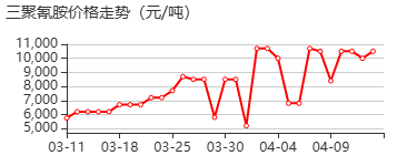 三聚氰胺 价格行情