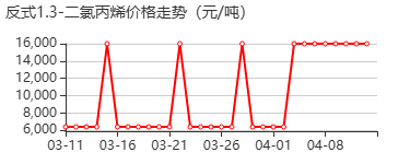 反式-1,3-二氯丙烯 价格行情
