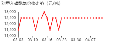对甲苯磺酰氯（PTSC） 价格行情