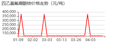 四乙基氟硼酸铵 价格行情