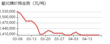 三氧化二镝 价格行情