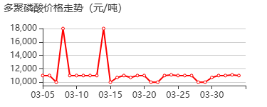 多聚磷酸 价格行情