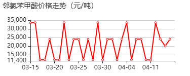 邻氯苯甲酸 价格行情