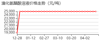 溴化氢醋酸溶液 价格行情