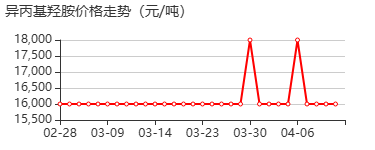 N-异丙基羟胺 价格行情