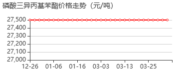 异丙基化磷酸三苯酯 价格行情