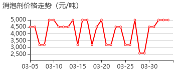 消泡剂 价格行情