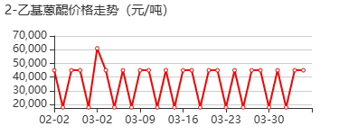 2-乙基蒽醌 价格行情