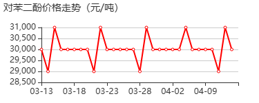 1,4-苯二酚 价格行情