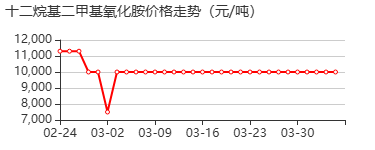月桂基二甲基氧化胺 价格行情