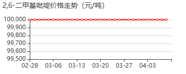 2,6-二甲基吡啶 价格行情