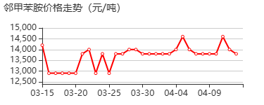 邻甲苯胺 价格行情