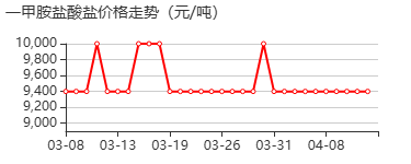 一甲胺盐酸盐 价格行情