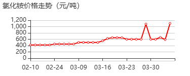 氯化铵 价格行情