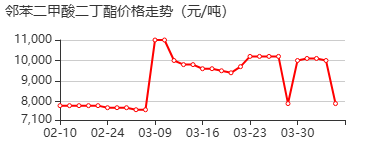 邻苯二甲酸二丁酯 价格行情