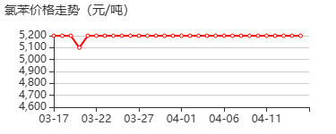 氯苯标准溶液 价格行情