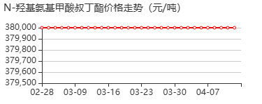 N-叔丁氧羰基羟胺 价格行情