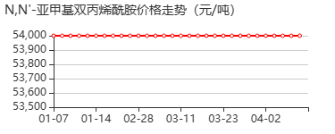 甲叉双丙烯酰胺 价格行情