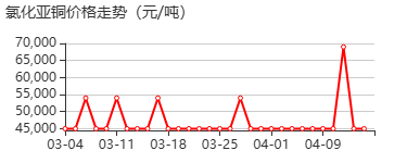 氯化亚铜 价格行情