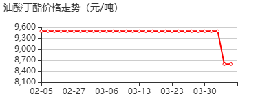 油酸丁酯 价格行情