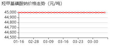 羟甲基磺酸钠 价格行情