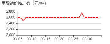 甲酸钠 价格行情
