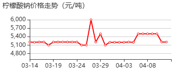 柠檬酸钠 价格行情