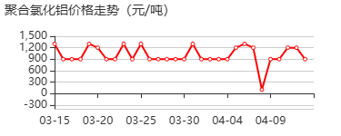 碱式氯化铝 价格行情