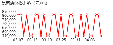 炔丙基氯 价格行情