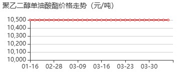 聚乙二醇单油酸酯 价格行情