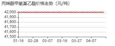 2-丙烯酸-2-甲氧基乙酯 价格行情