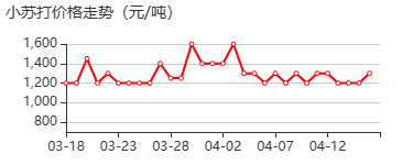 工业碳酸氢钠 价格行情