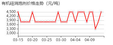 有机硅消泡剂 价格行情