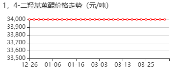 1,4-二羟基蒽醌 价格行情