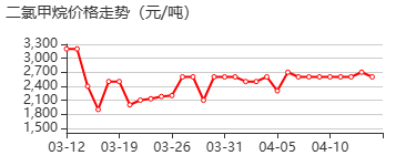 二氯甲烷 价格行情