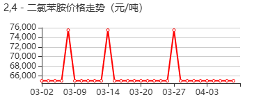 2,4-二氯苯胺 价格行情