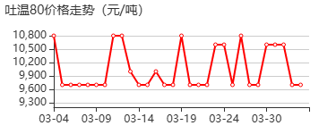吐温 80 价格行情