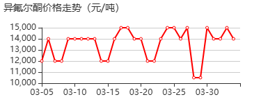 异佛尔酮 价格行情