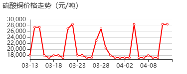 硫酸铜 价格行情