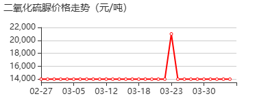 二氧化硫脲 价格行情