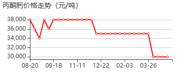 丙酮肟 价格行情