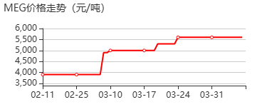 乙二醇 价格行情