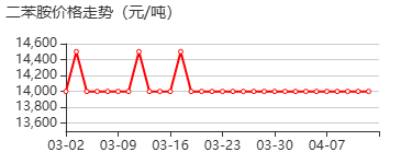 二苯胺 价格行情
